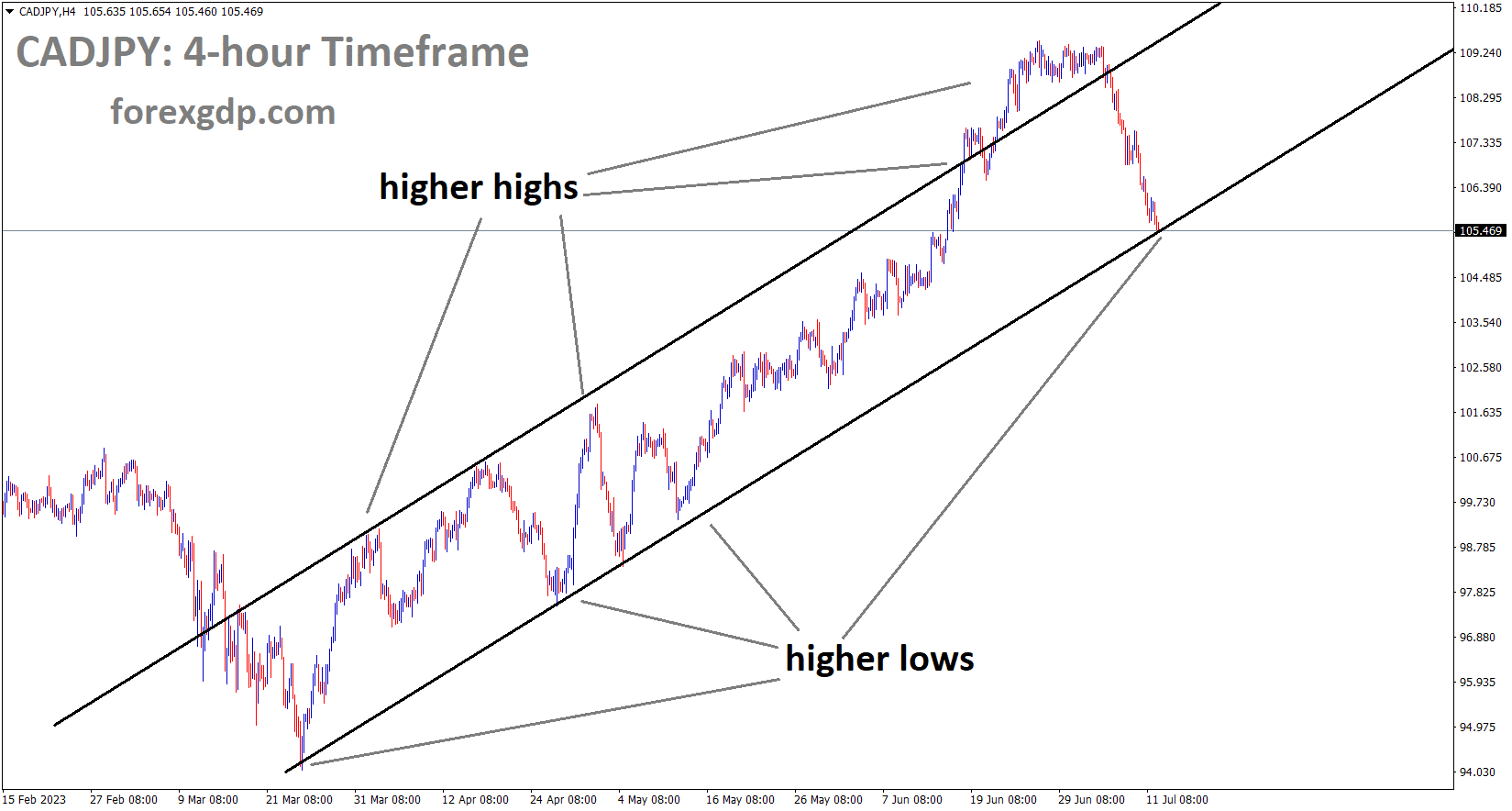 CADJPY H4 TF analysis Market is moving in an Ascending channel and the market has reached the higher low area of the channel CADJPY H4 TF analysis Market is moving in an Ascending channel and the market has reached the higher low area of the channel