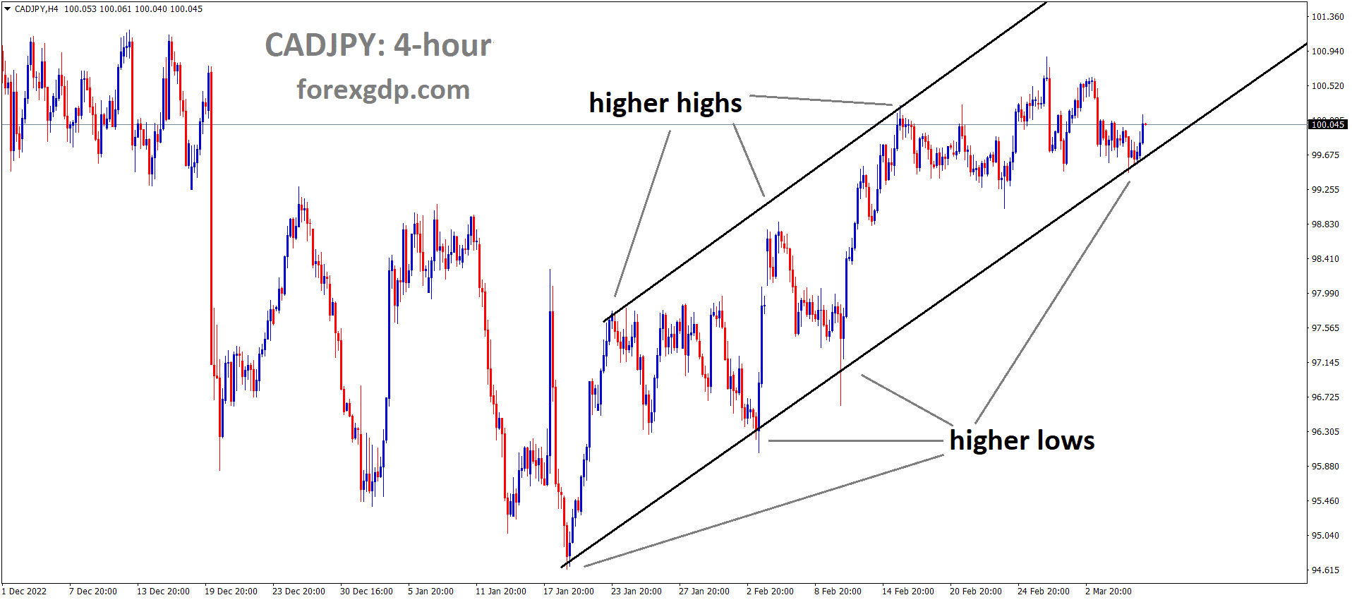 CADJPY H4 TF analysis Market is moving in an Ascending channel and the market has rebounded from the higher low area of the channel 1 CADJPY H4 TF analysis Market is moving in an Ascending channel and the market has rebounded from the higher low area of the channel 1