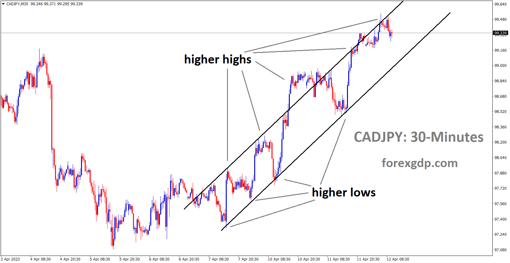 CADJPY M30 TF analysis Market is moving in an Ascending channel and the market has fallen from the higher high area of the channel CADJPY M30 TF analysis Market is moving in an Ascending channel and the market has fallen from the higher high area of the channel