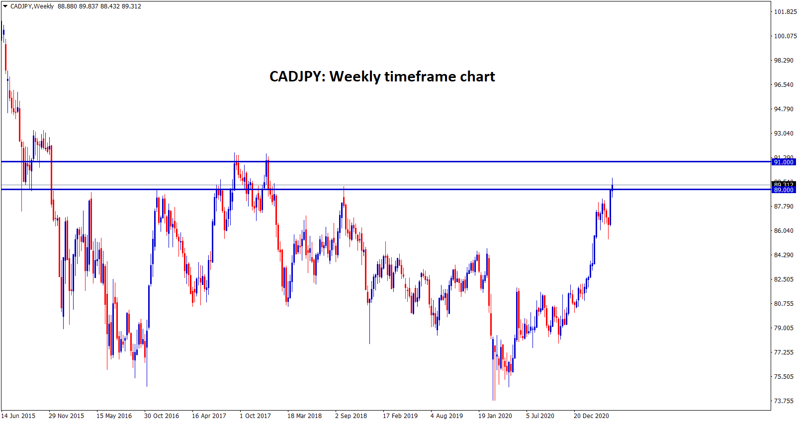 CADJPY at the resistance zone between 89 and 90 1 CADJPY at the resistance zone between 89 and 90 1