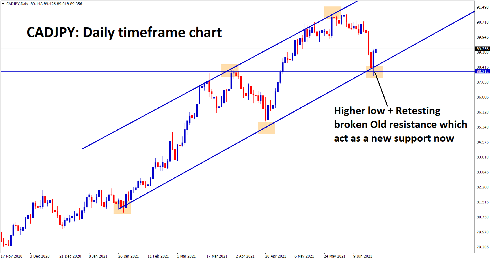 CADJPY bounced back after hitting the higher low of the trend line Retest zone of the previous resistance CADJPY bounced back after hitting the higher low of the trend line Retest zone of the previous resistance