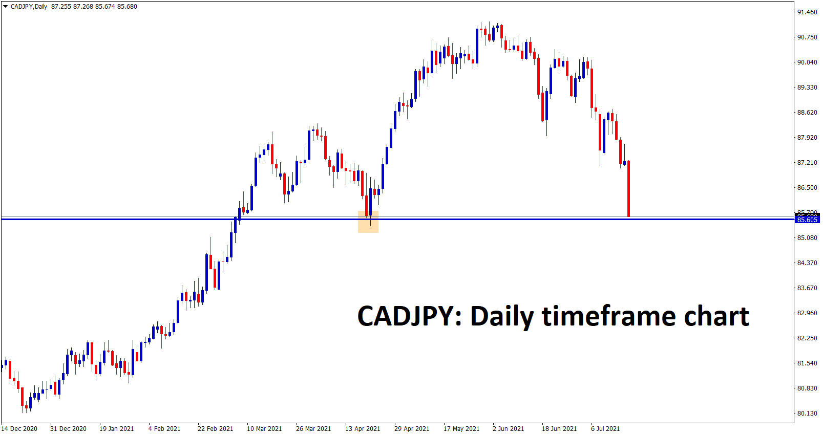 CADJPY going to reach the support area. CADJPY going to reach the support area.