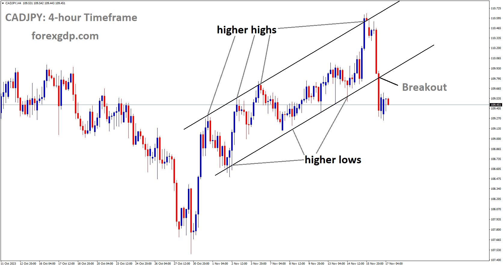 CADJPY has broken Ascending channel in downside CADJPY has broken Ascending channel in downside