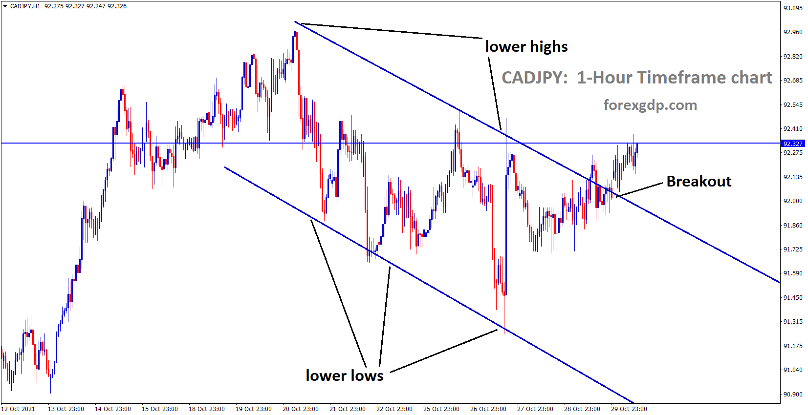 CADJPY has broken the Ascending channel and market prices are moving near to the resistance area CADJPY has broken the Ascending channel and market prices are moving near to the resistance area