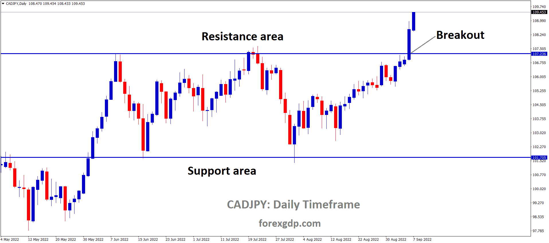 CADJPY has broken the Box Pattern in Upside. CADJPY has broken the Box Pattern in Upside.