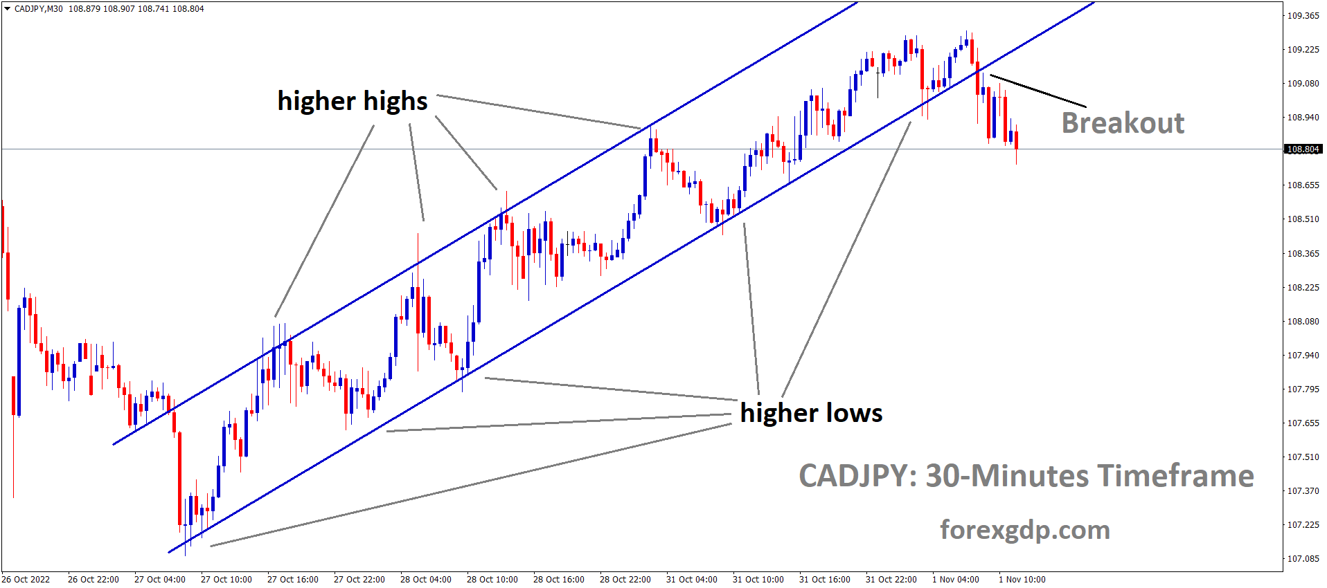 CADJPY has broken the ascending channel in Downside. CADJPY has broken the ascending channel in Downside.