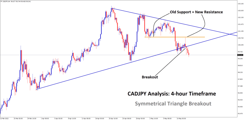 CADJPY has broken the symmetrical triangle bottom