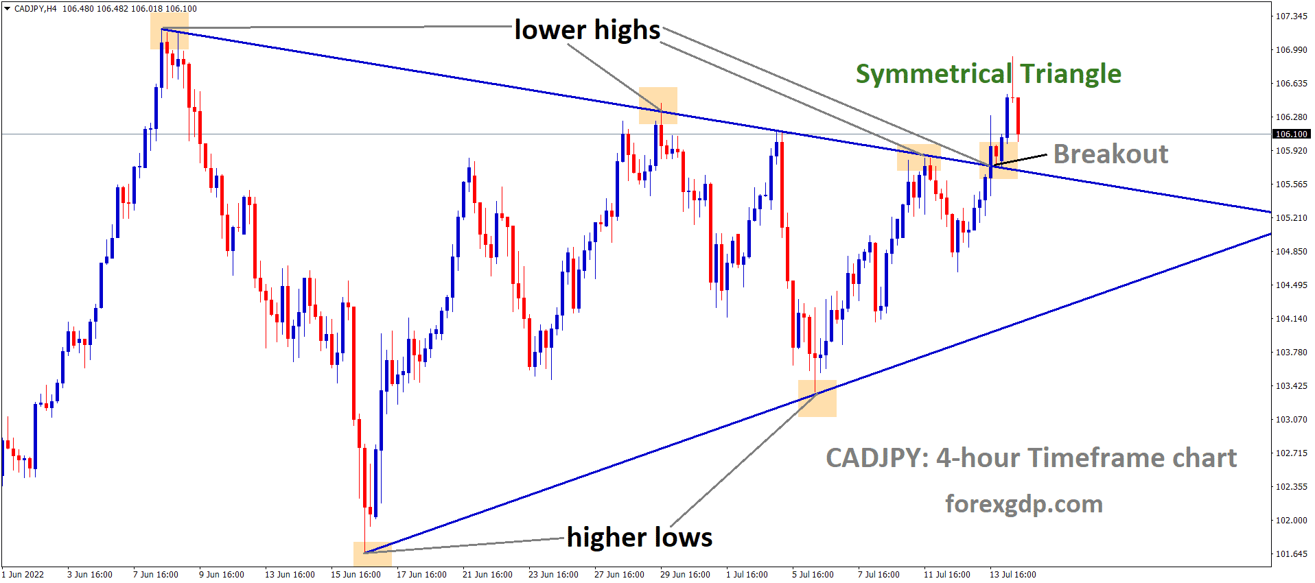 CADJPY has broken the symmetrical triangle pattern in Upside. CADJPY has broken the symmetrical triangle pattern in Upside.