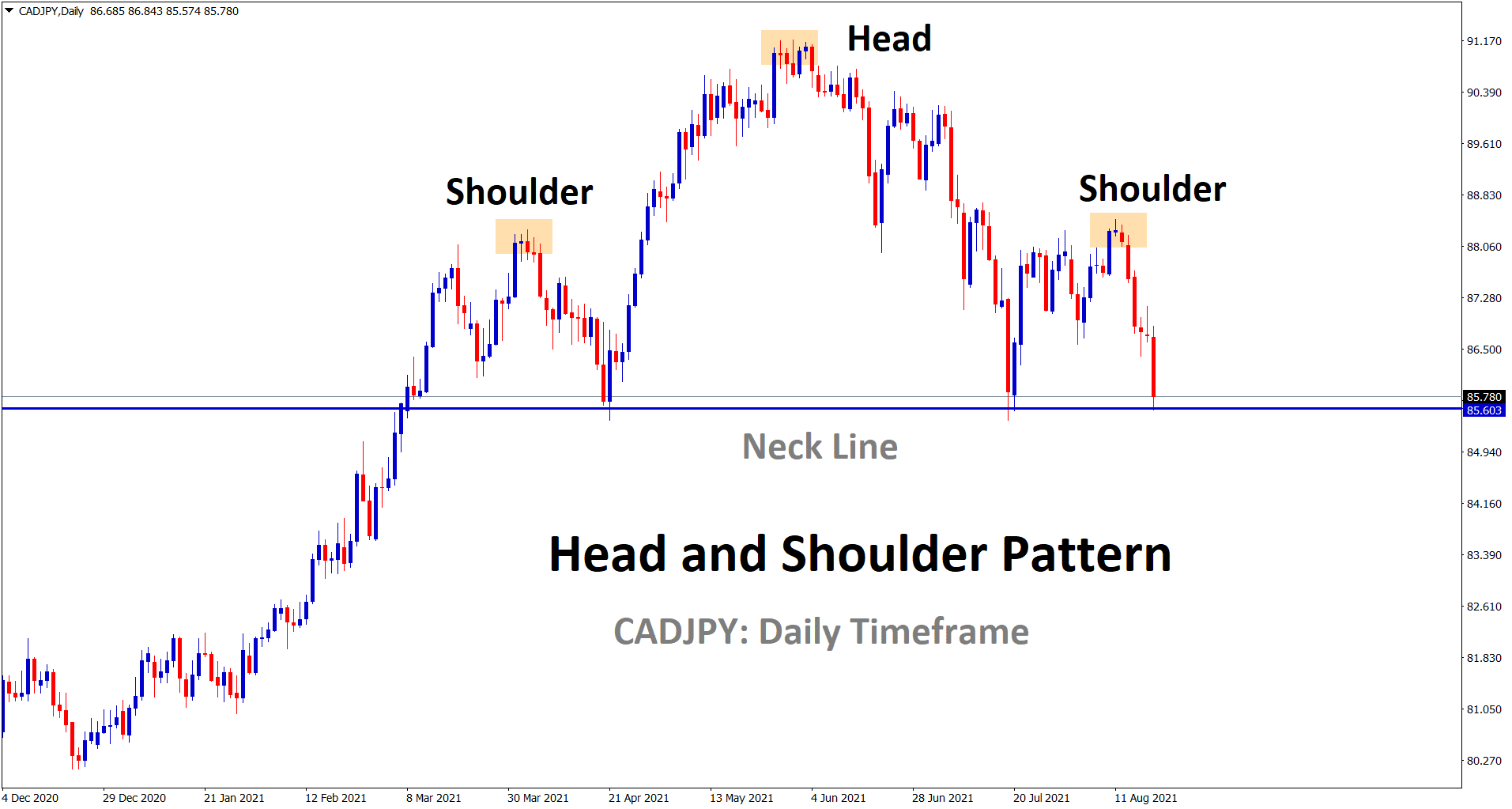 CADJPY has formed the head and shoulder pattern in the daily timeframe CADJPY has formed the head and shoulder pattern in the daily timeframe