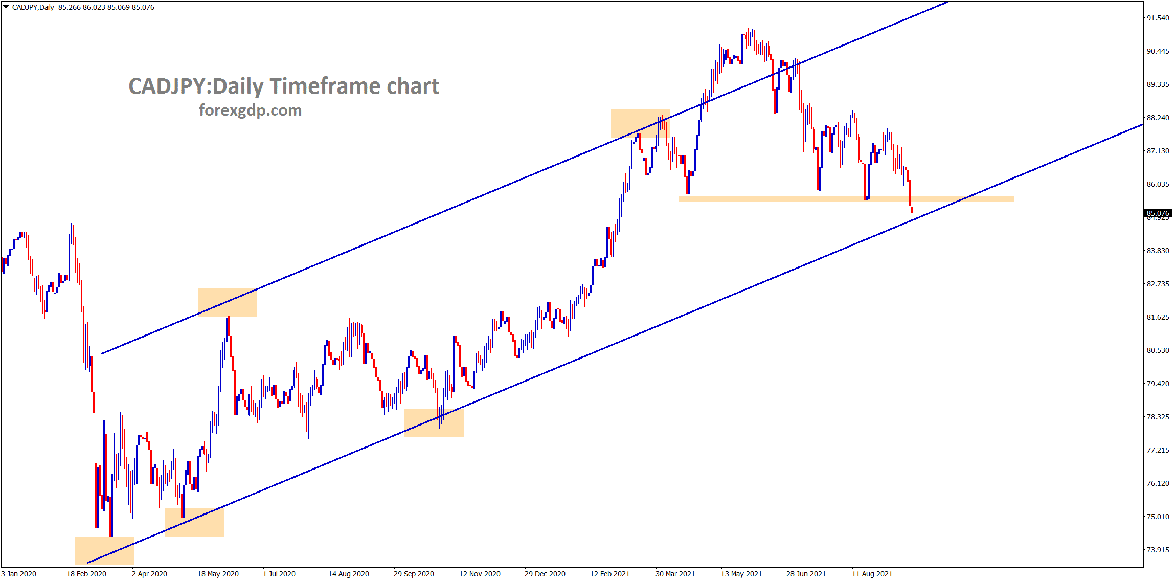CADJPY hits the higher low area of the Uptrend line and the horizontal support area CADJPY hits the higher low area of the Uptrend line and the horizontal support area