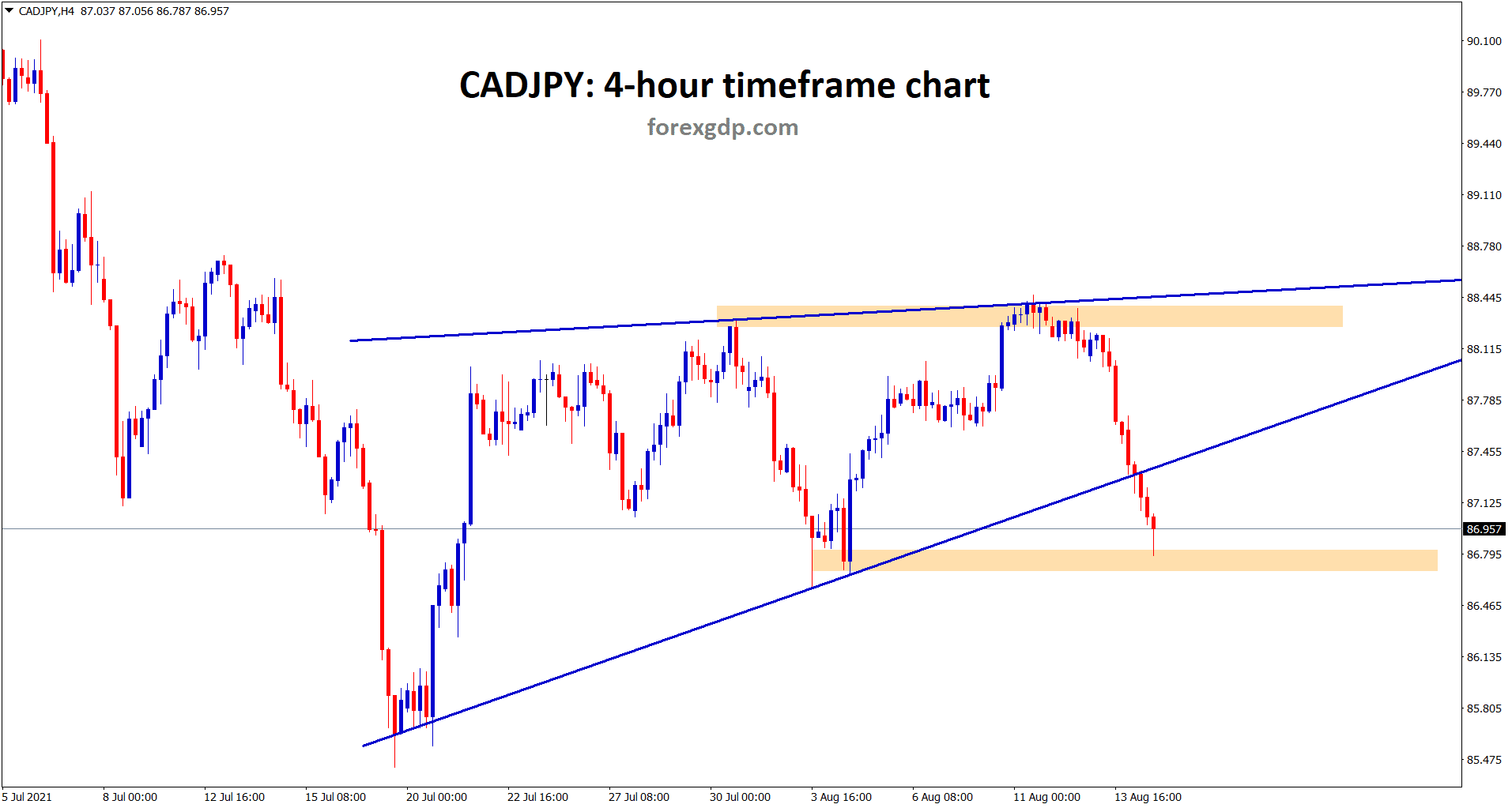 CADJPY hits the horizontal support CADJPY hits the horizontal support