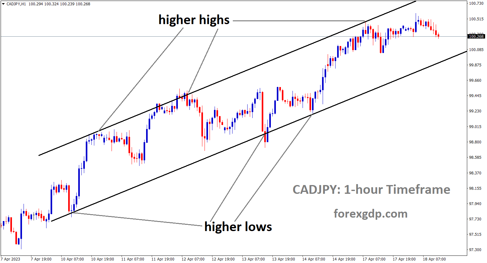 CADJPY is moving an Ascending channel and the market has fallen from the higher high area of the channel. CADJPY is moving an Ascending channel and the market has fallen from the higher high area of the channel.