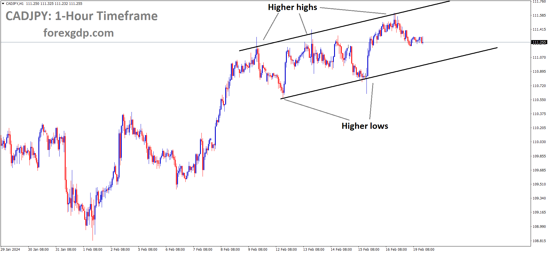 CADJPY is moving in Ascending channel and market has fallen from the higher high area of the channel CADJPY is moving in Ascending channel and market has fallen from the higher high area of the channel