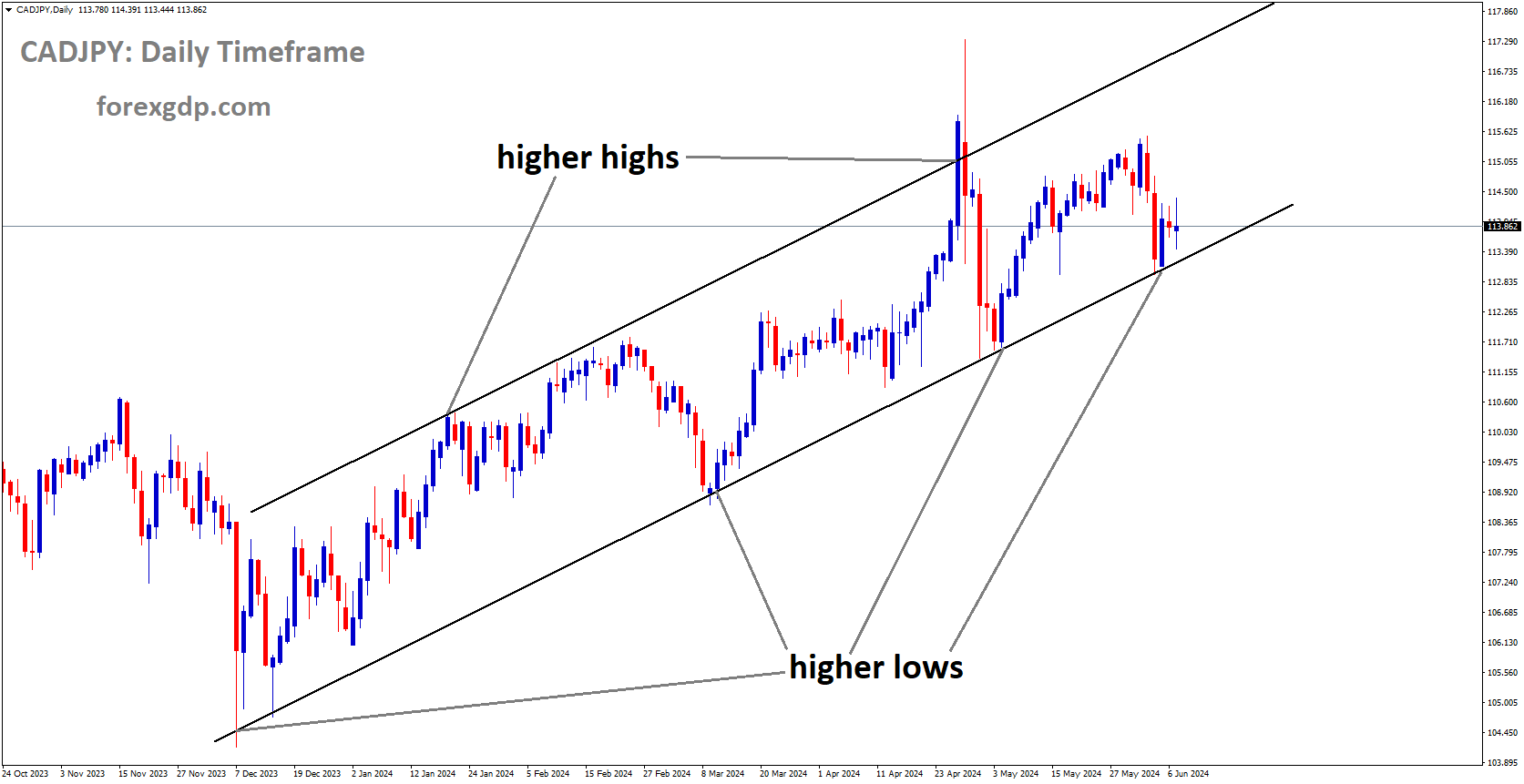 CADJPY is moving in Ascending channel and market has reached higher low area of the channel CADJPY is moving in Ascending channel and market has reached higher low area of the channel