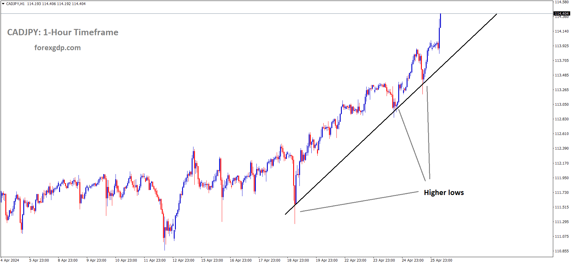CADJPY is moving in Ascending trend line and market has rebounded from the higher low area of the pattern CADJPY is moving in Ascending trend line and market has rebounded from the higher low area of the pattern