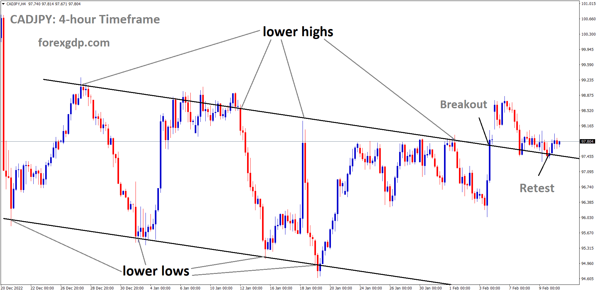 CADJPY is moving in Descending Channel and the market has retested from the lower high area of the channel. CADJPY is moving in Descending Channel and the market has retested from the lower high area of the channel.