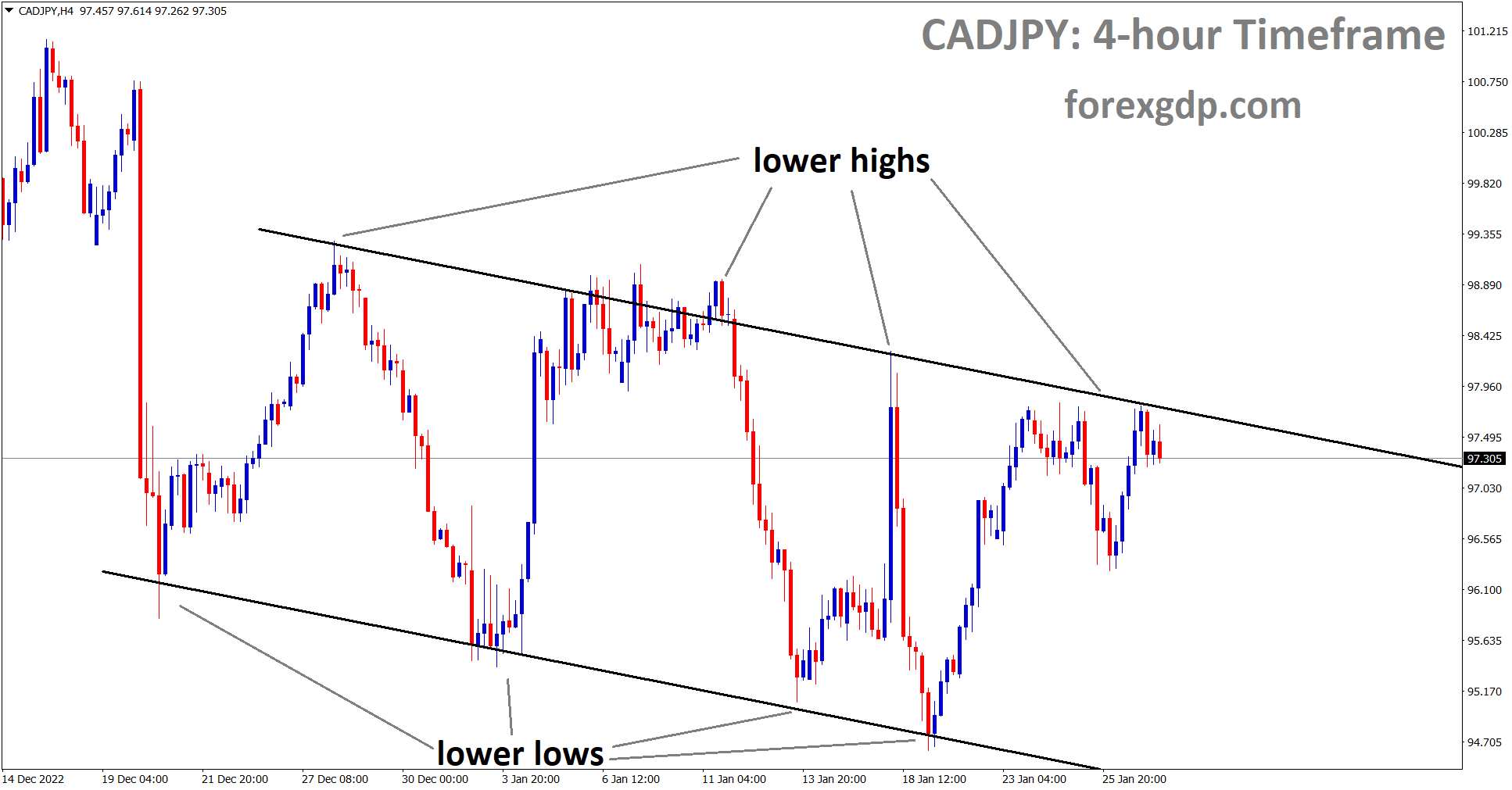 CADJPY is moving in a Descending channel and the market has reached the lower high area of the channel. CADJPY is moving in a Descending channel and the market has reached the lower high area of the channel.