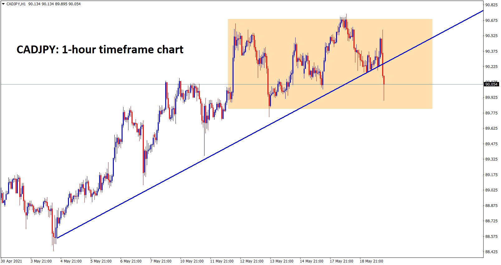 CADJPY is moving in a range and trying to break the bottom of the uptrend line in 1hr CADJPY is moving in a range and trying to break the bottom of the uptrend line in 1hr