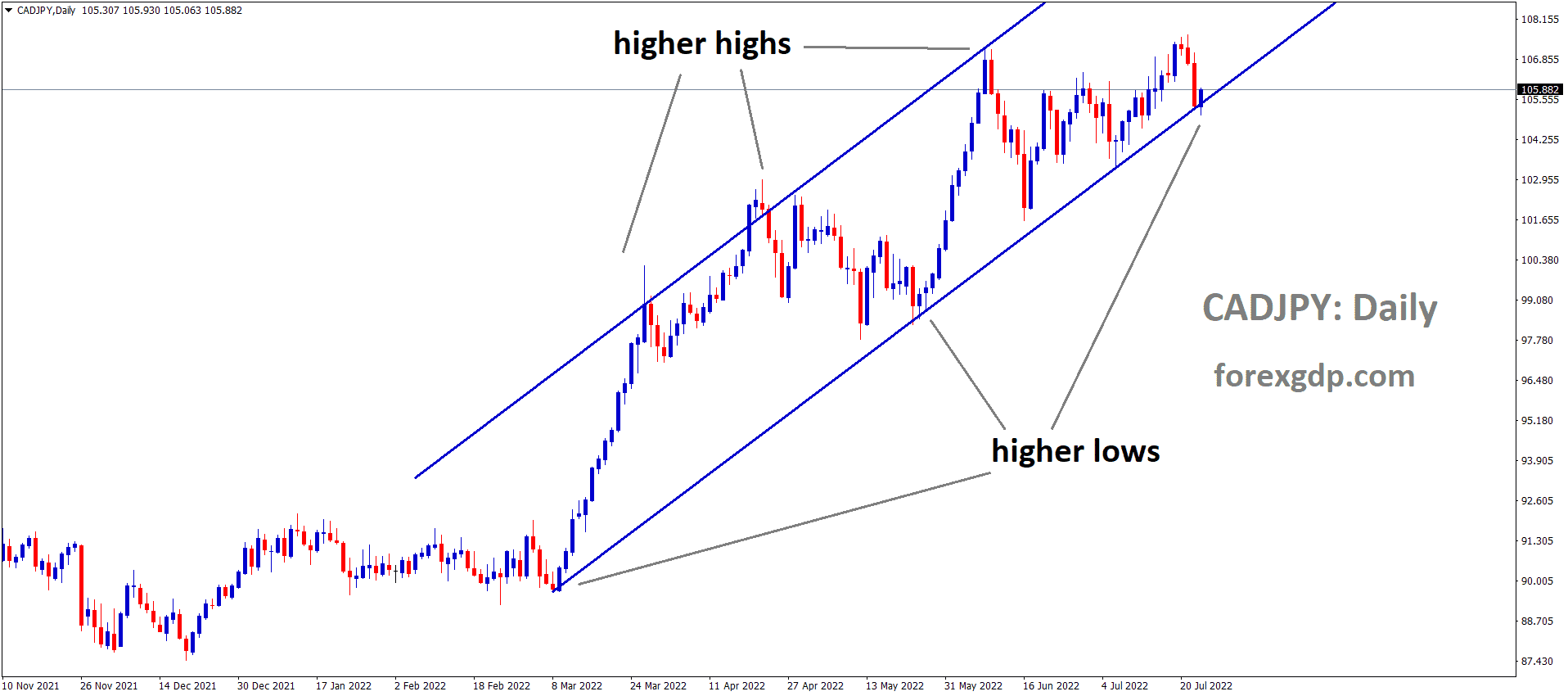 CADJPY is moving in an Ascending channel and the market has rebounded from the higher low area of the channel CADJPY is moving in an Ascending channel and the market has rebounded from the higher low area of the channel