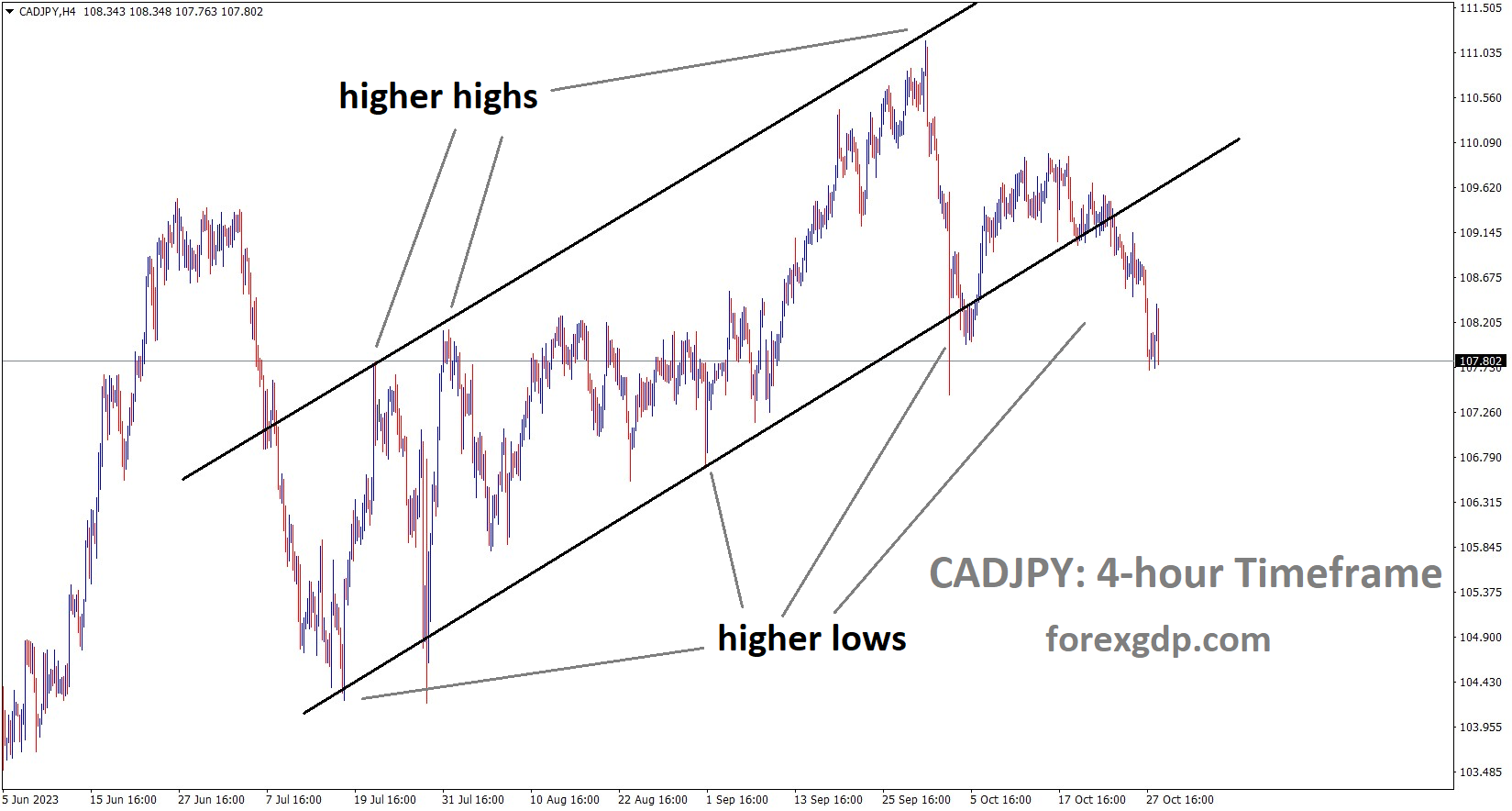 CADJPY is moving in an Ascending channel and the market has reached the higher low area of the channel CADJPY is moving in an Ascending channel and the market has reached the higher low area of the channel