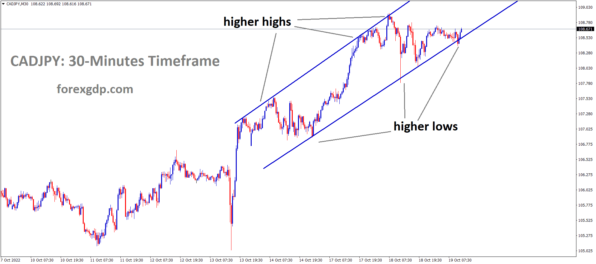 CADJPY is moving in an Ascending channel and the market has rebounded from the higher low area of the channel 1 CADJPY is moving in an Ascending channel and the market has rebounded from the higher low area of the channel 1