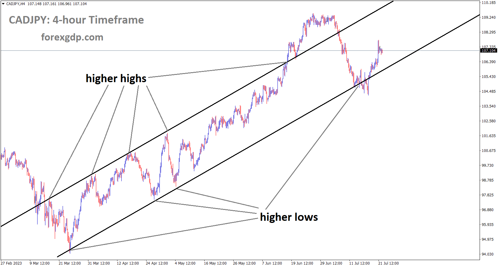 CADJPY is moving in an Ascending channel and the market has rebounded from the higher low area of the channel 2 CADJPY is moving in an Ascending channel and the market has rebounded from the higher low area of the channel 2