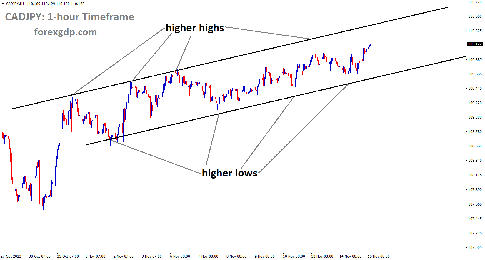 CADJPY is moving in an Ascending channel CADJPY is moving in an Ascending channel