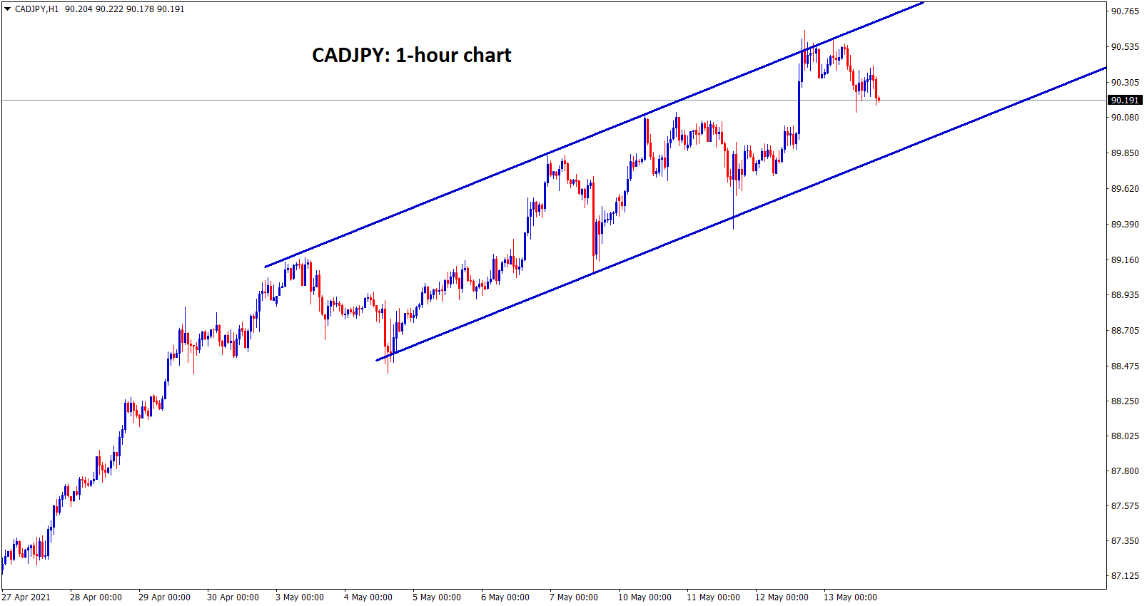 CADJPY is moving in an ascending channel in 1 hour chart. wait for breakout from this channel range. CADJPY is moving in an ascending channel in 1 hour chart. wait for breakout from this channel range.