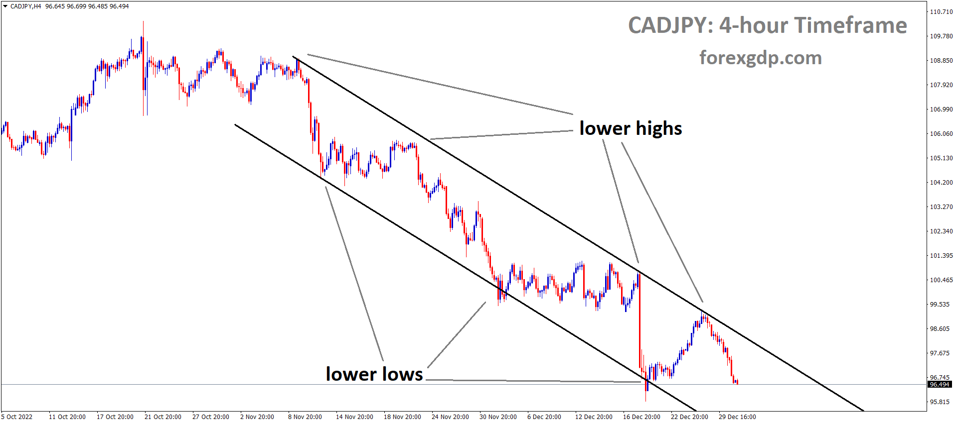 CADJPY is moving in descending channel and the market has fallen from the lower high area. CADJPY is moving in descending channel and the market has fallen from the lower high area.