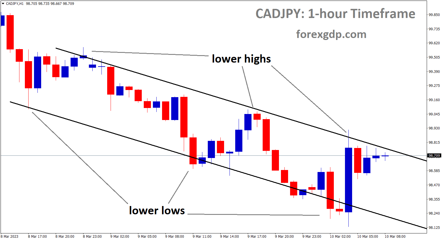 CADJPY is moving in descending channel and the market has reached the lower high area of the channel. CADJPY is moving in descending channel and the market has reached the lower high area of the channel.