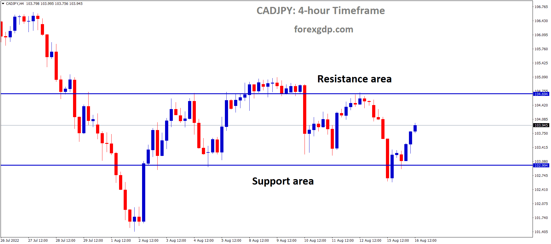 CADJPY is moving in the Box Pattern and the Market has rebounded from the Horizontal support area of the pattern CADJPY is moving in the Box Pattern and the Market has rebounded from the Horizontal support area of the pattern