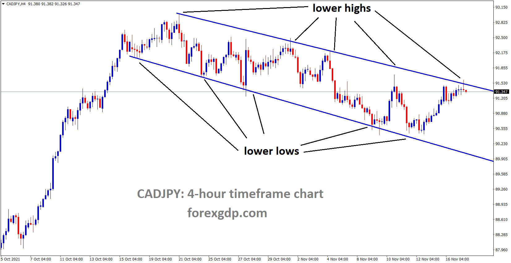 CADJPY is moving in the Descending channel and market consolidating at the Lower high of the channel CADJPY is moving in the Descending channel and market consolidating at the Lower high of the channel
