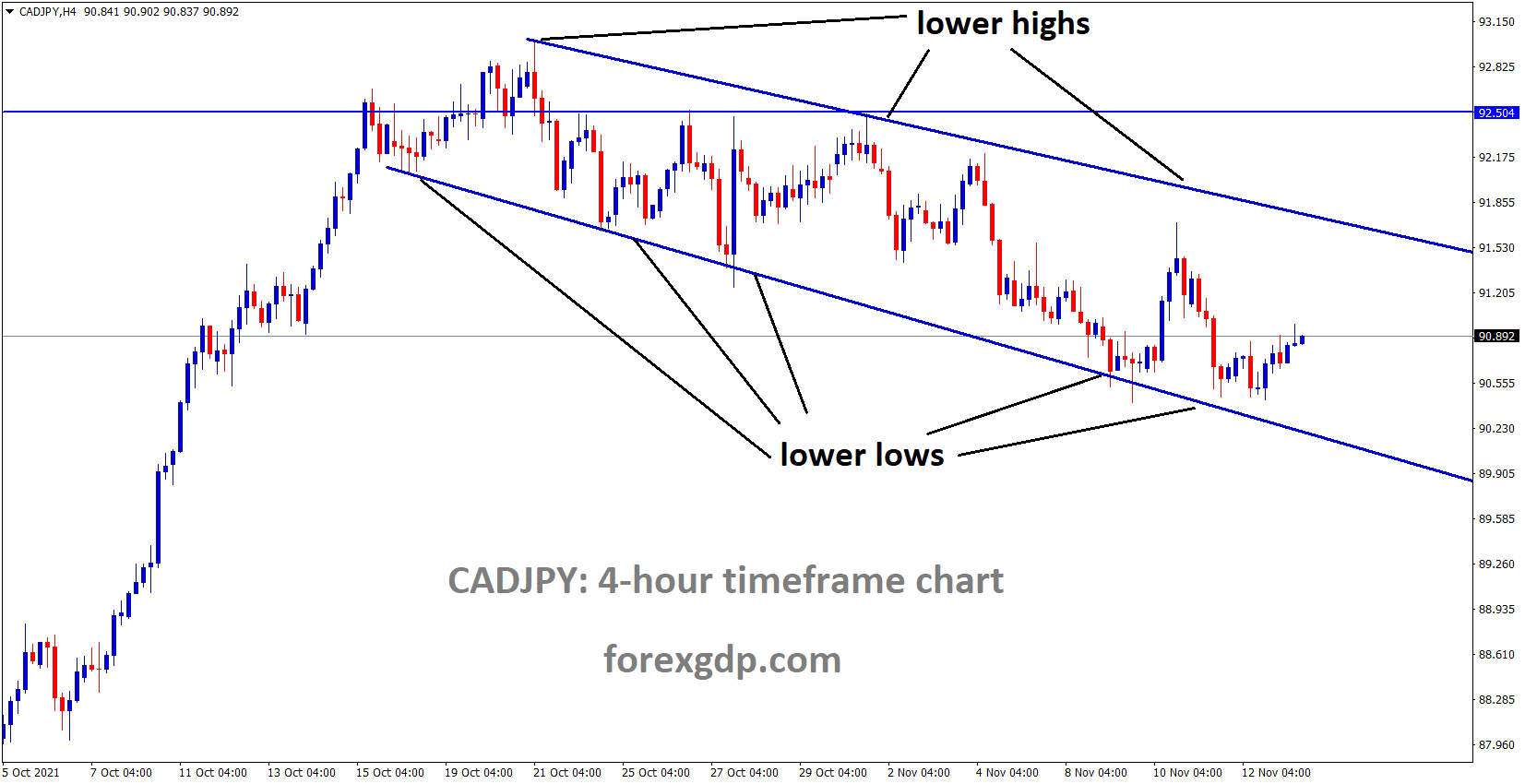 CADJPY is moving in the Descending channel and rebounded from the lower low area. CADJPY is moving in the Descending channel and rebounded from the lower low area.