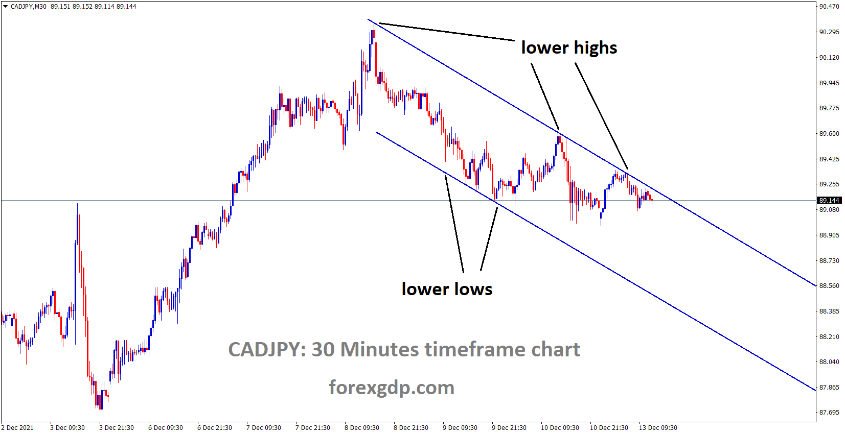 CADJPY is moving in the Descending channel and the market fell from the lower high area of the channel CADJPY is moving in the Descending channel and the market fell from the lower high area of the channel