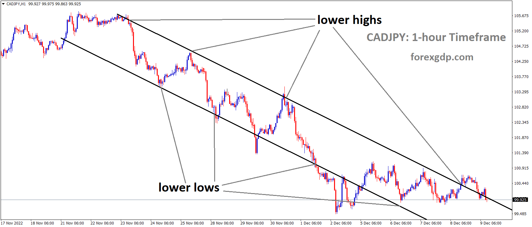 CADJPY is moving in the Descending channel and the market has fallen from the lower high area of the channel 1 CADJPY is moving in the Descending channel and the market has fallen from the lower high area of the channel 1