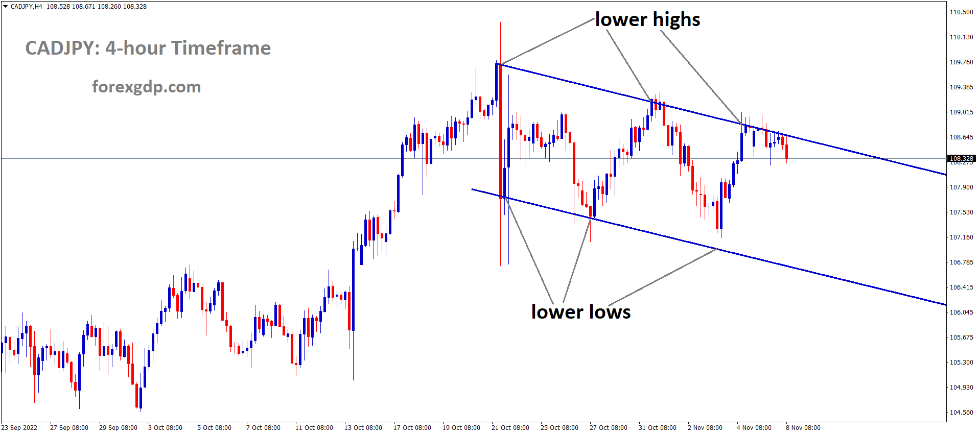 CADJPY is moving in the Descending channel and the market has fallen from the lower high area of the channel CADJPY is moving in the Descending channel and the market has fallen from the lower high area of the channel