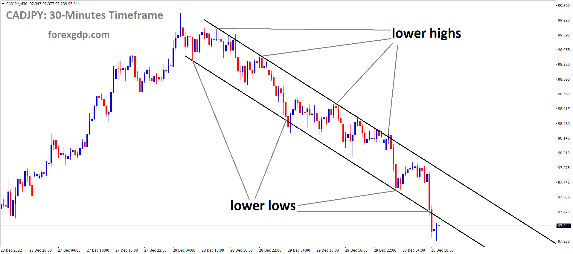 CADJPY is moving in the Descending channel and the market has reached the lower low area of the channel CADJPY is moving in the Descending channel and the market has reached the lower low area of the channel