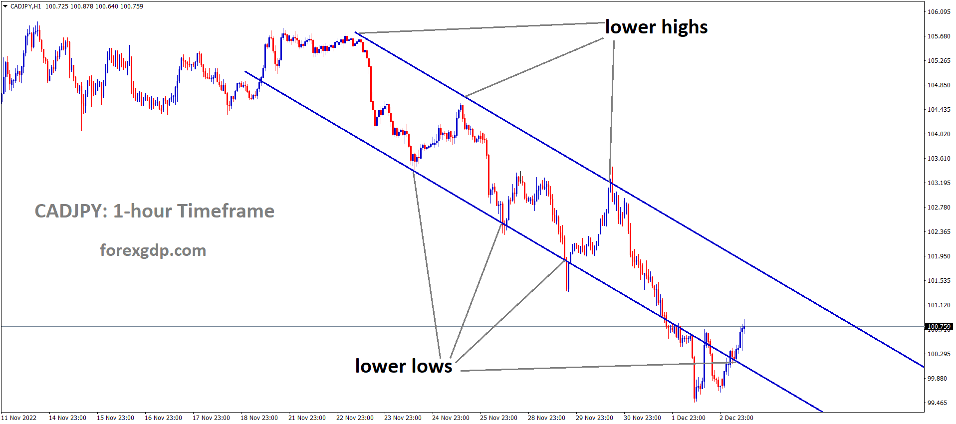 CADJPY is moving in the Descending channel and the market has rebounded from the lower low area of the channel CADJPY is moving in the Descending channel and the market has rebounded from the lower low area of the channel