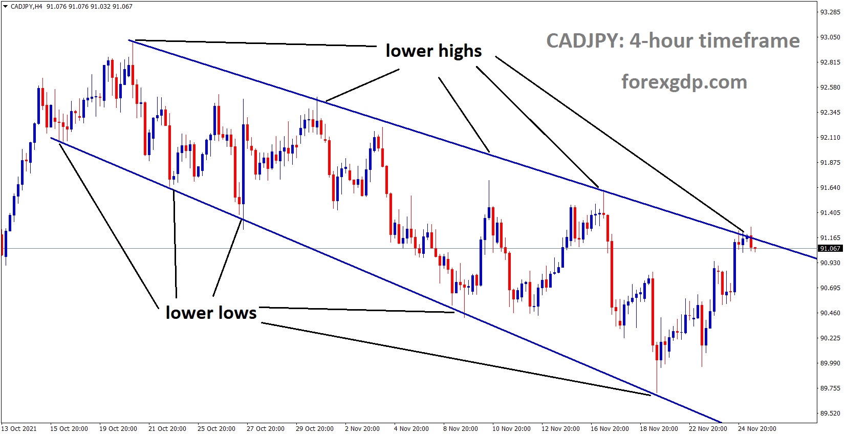 CADJPY is moving in the Descending channel and the market reached the lower high of the Channel CADJPY is moving in the Descending channel and the market reached the lower high of the Channel