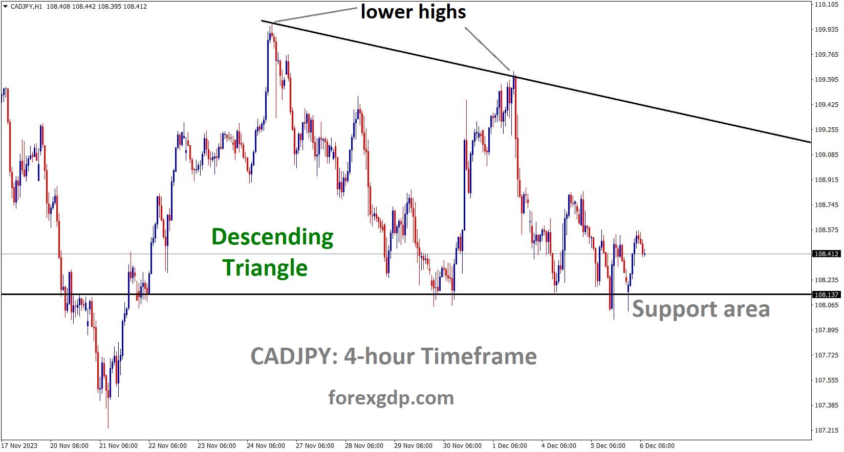 CADJPY is moving in the Descending triangle pattern and the market has rebounded from the support area of the pattern CADJPY is moving in the Descending triangle pattern and the market has rebounded from the support area of the pattern