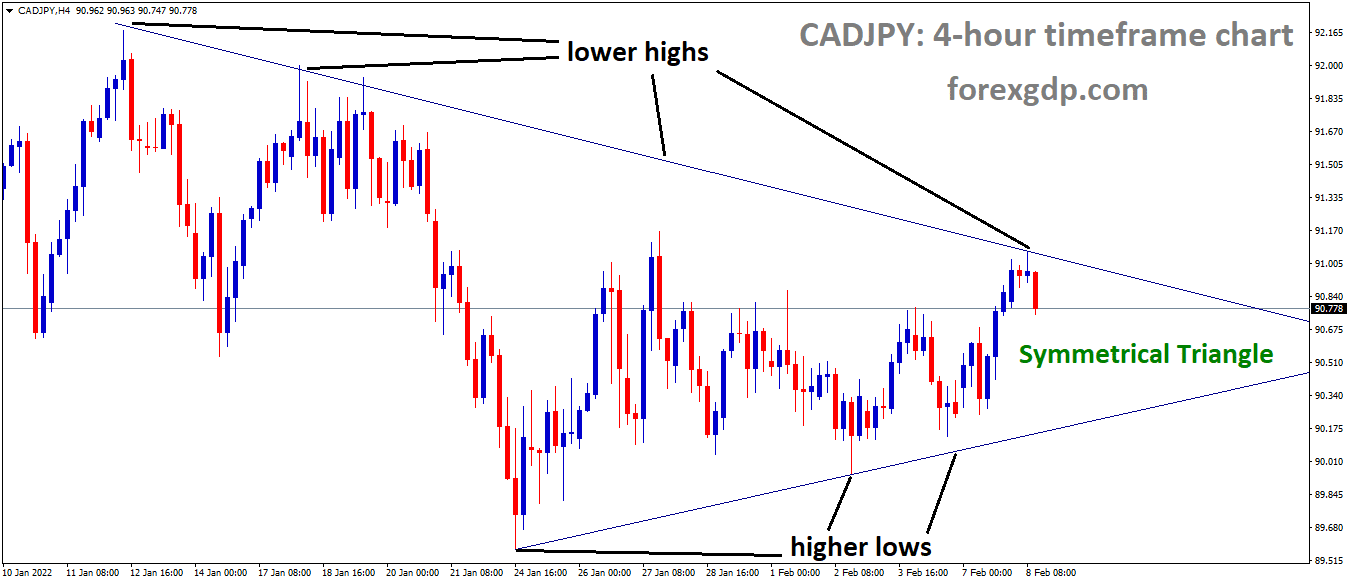 CADJPY is moving in the Symmetrical triangle pattern and the market has fallen from the top area of the Pattern CADJPY is moving in the Symmetrical triangle pattern and the market has fallen from the top area of the Pattern