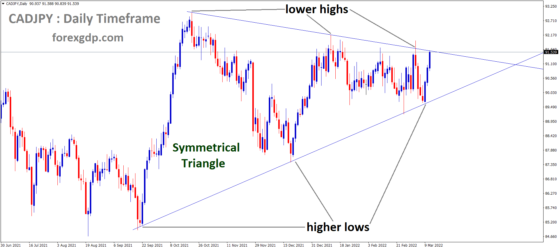 CADJPY is moving in the Symmetrical triangle pattern and the market has reached the top area of the pattern CADJPY is moving in the Symmetrical triangle pattern and the market has reached the top area of the pattern