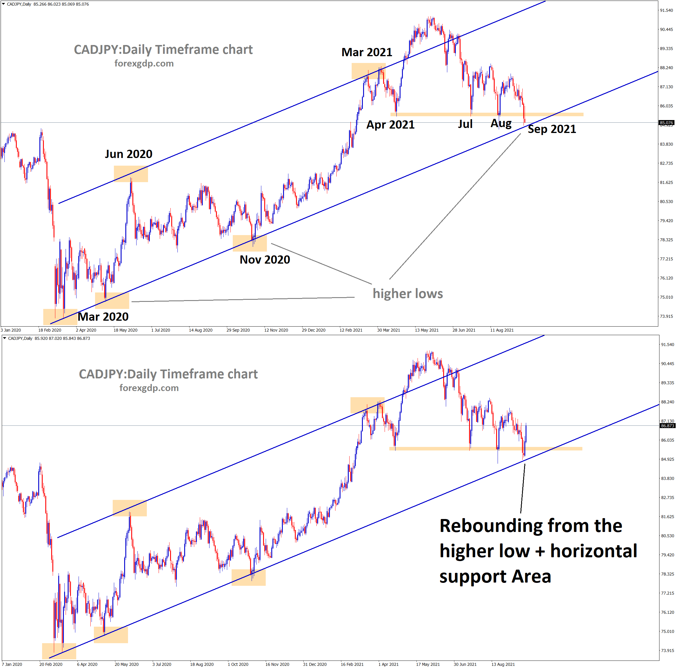 CADJPY is rebounding from the higher low area of the Uptrend line and the horizontal support area CADJPY is rebounding from the higher low area of the Uptrend line and the horizontal support area