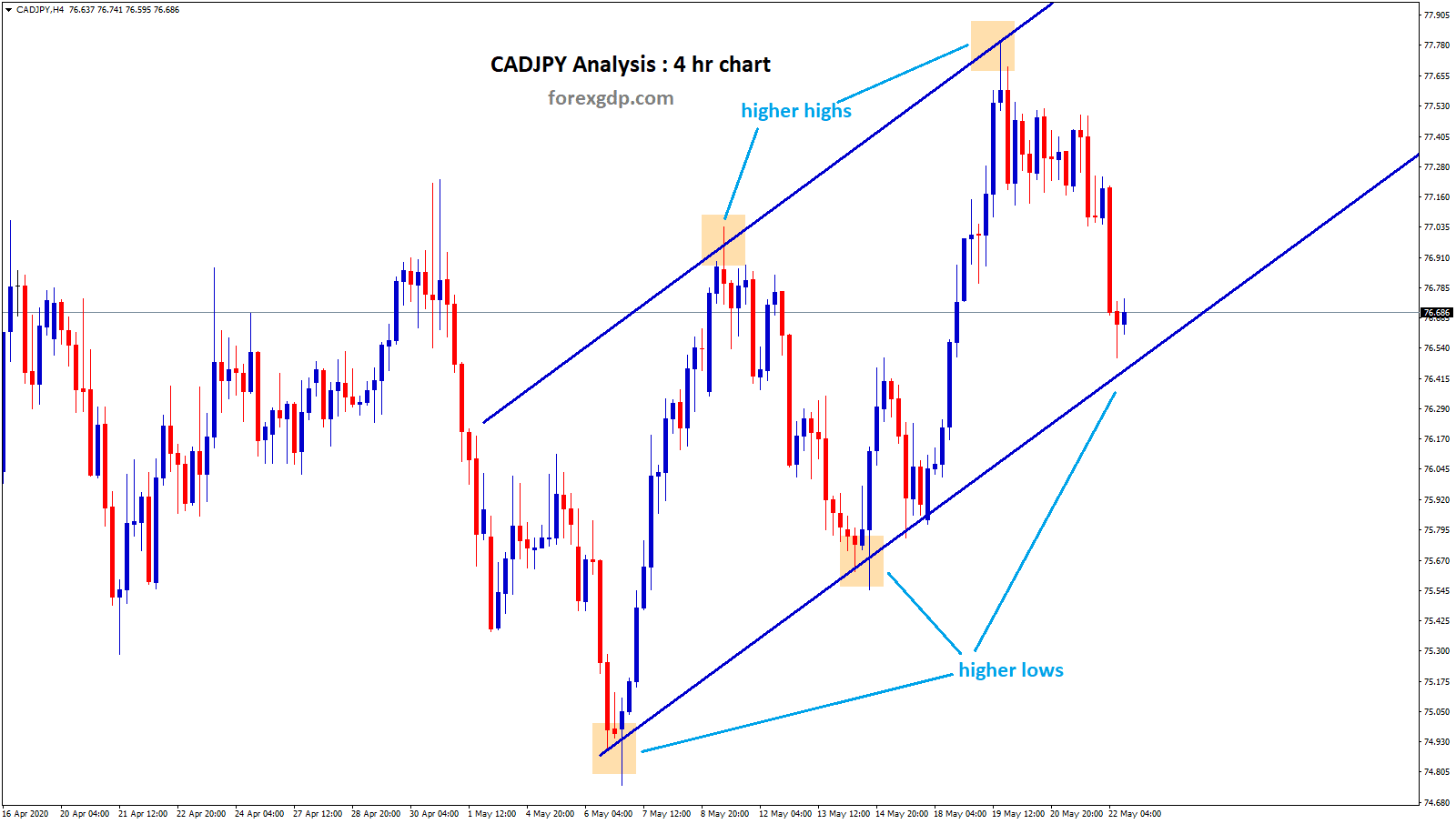 CADJPY reach trend line support in 4 hr chart CADJPY reach trend line support in 4 hr chart