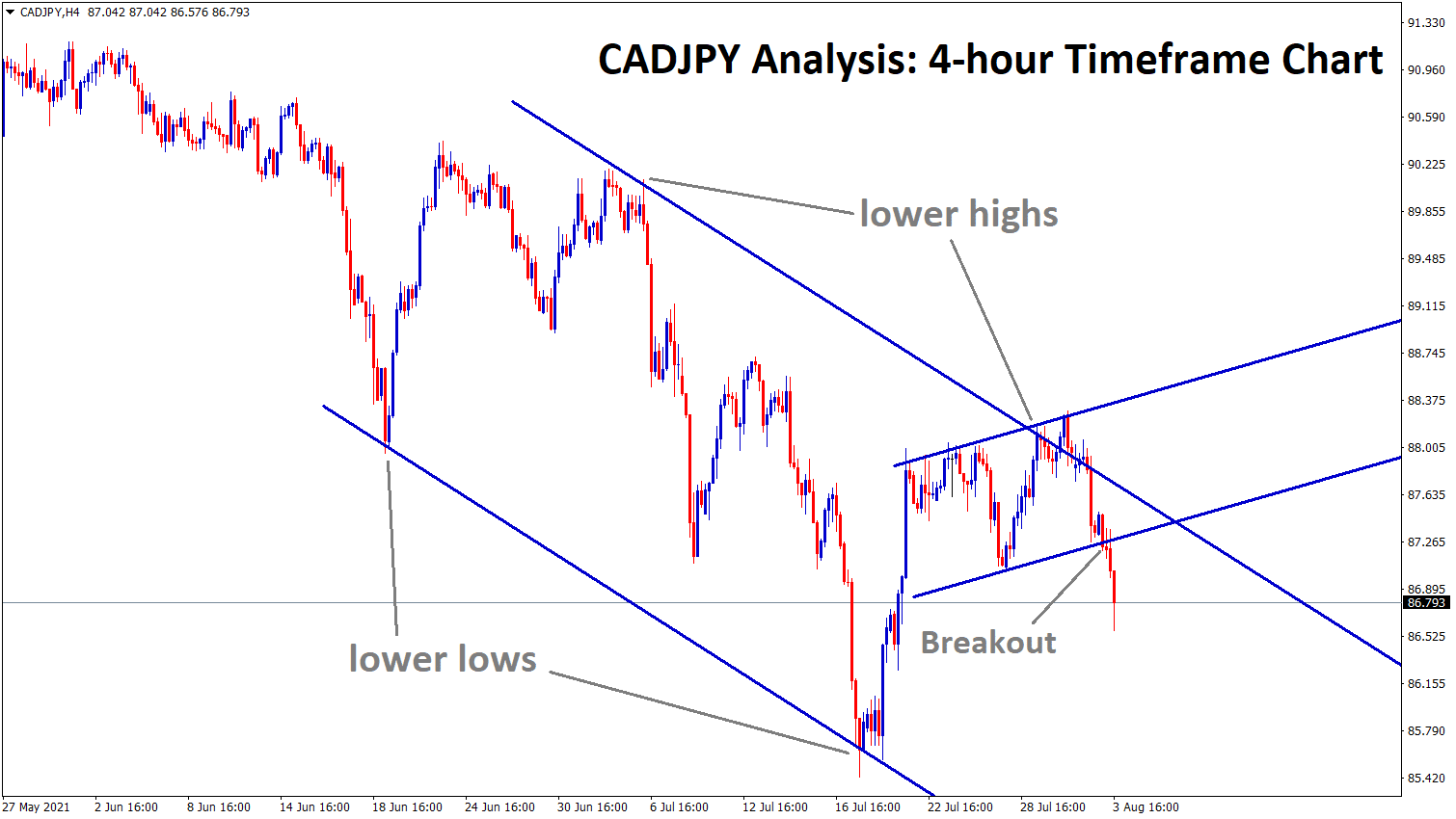 CADJPY starts to move in a descending channel breaking the minor range CADJPY starts to move in a descending channel breaking the minor range