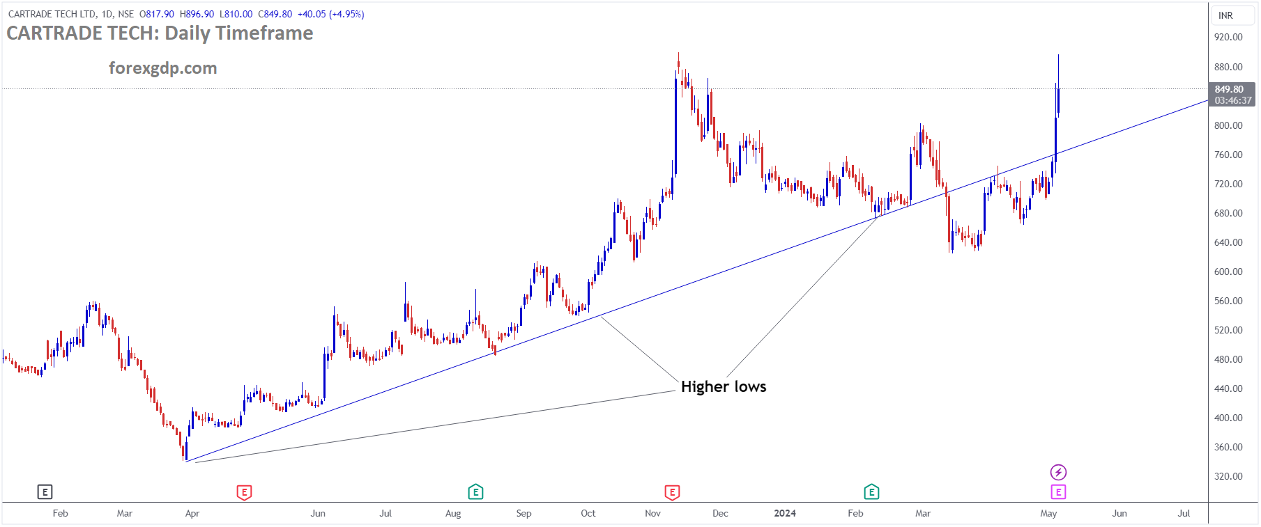 CARTRADE TECH Market Price is moving in Ascending trend line and market has rebounded from the higher low area of the pattern
