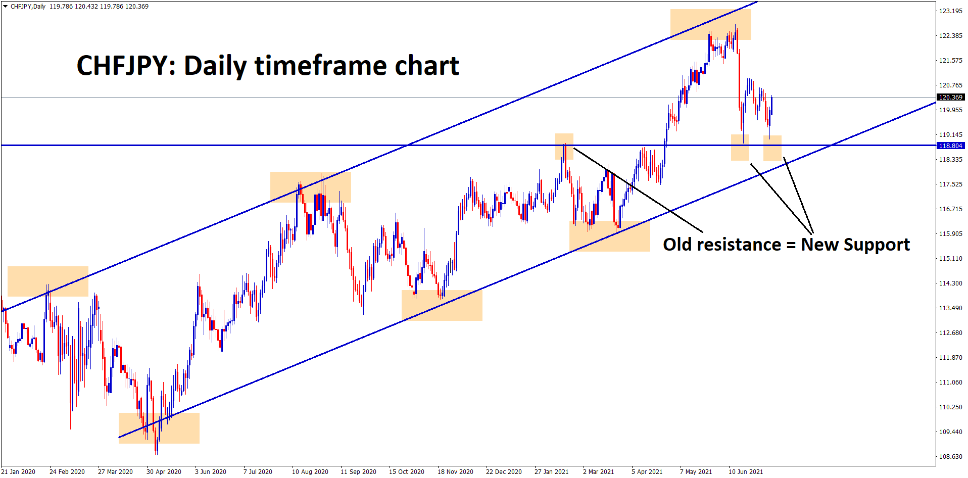 CHFJPY bouncing back after hitting the support zone CHFJPY bouncing back after hitting the support zone