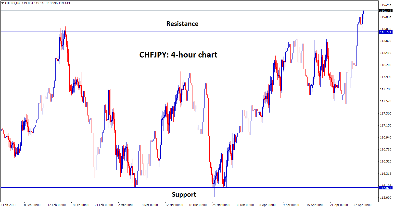CHFJPY broken the resistance level after a long time CHFJPY broken the resistance level after a long time