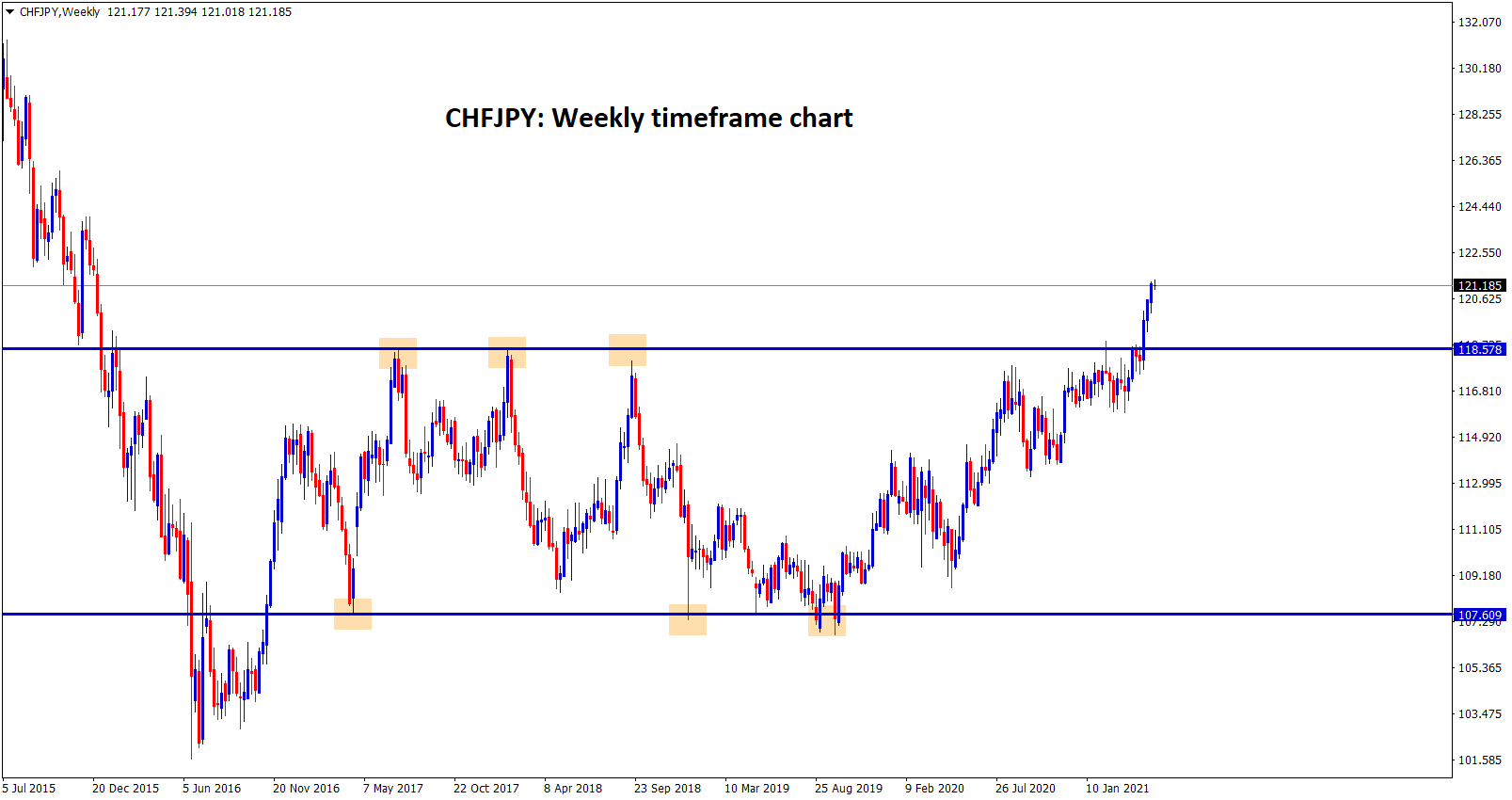 CHFJPY broken the strong resistance after 4 years and then starts to fly up. CHFJPY broken the strong resistance after 4 years and then starts to fly up.