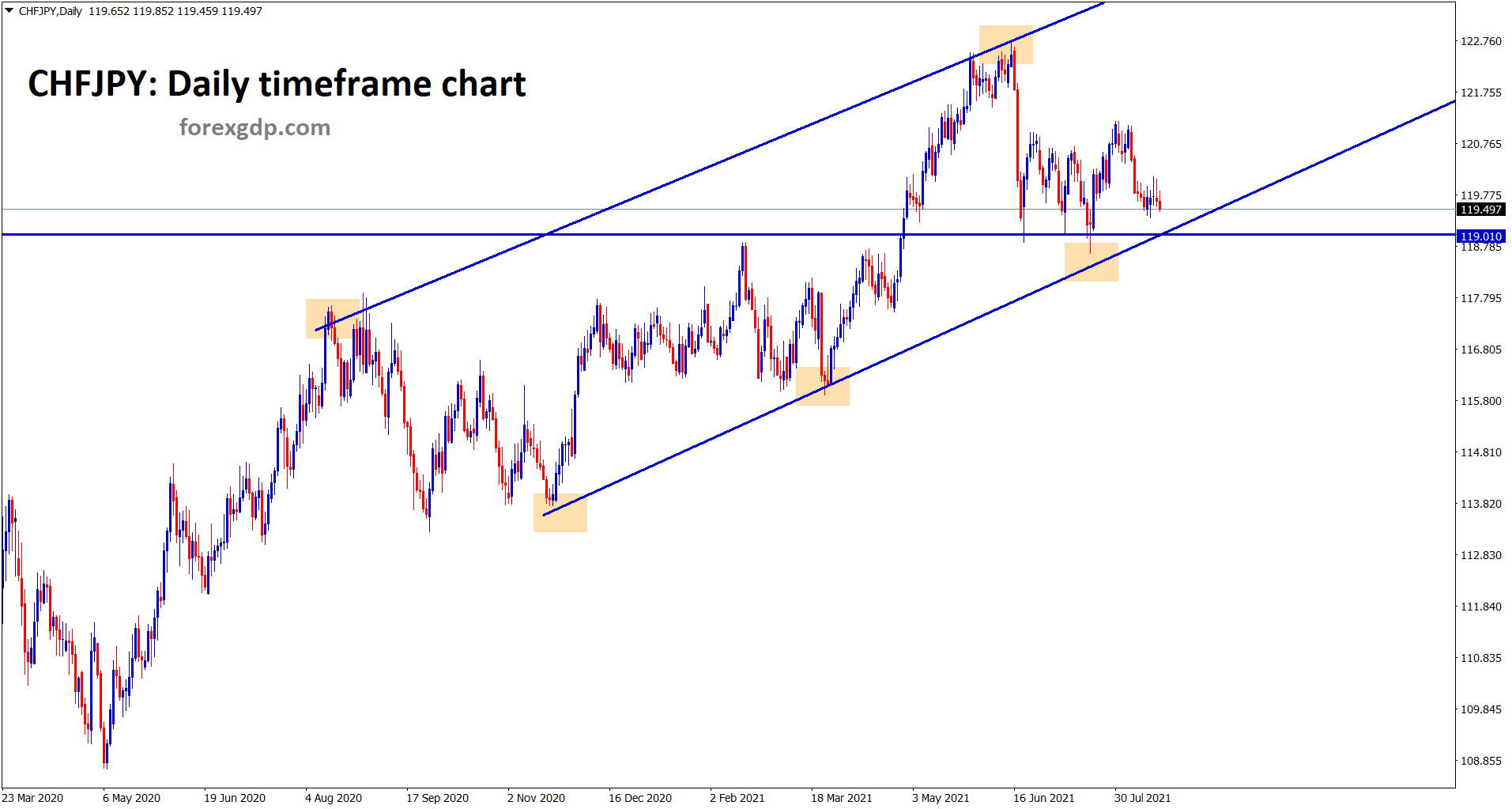 CHFJPY going to hit the higher low level of Uptrend line and the support area CHFJPY going to hit the higher low level of Uptrend line and the support area